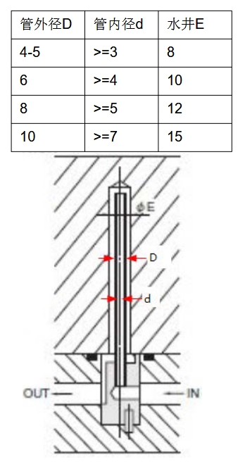 冷卻管設計介紹
